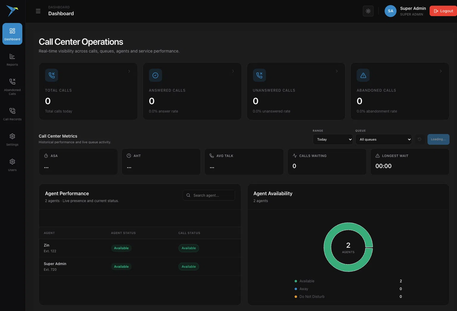 VOIPBIRD call center operations dashboard showing real-time calls, queues and agent availability
