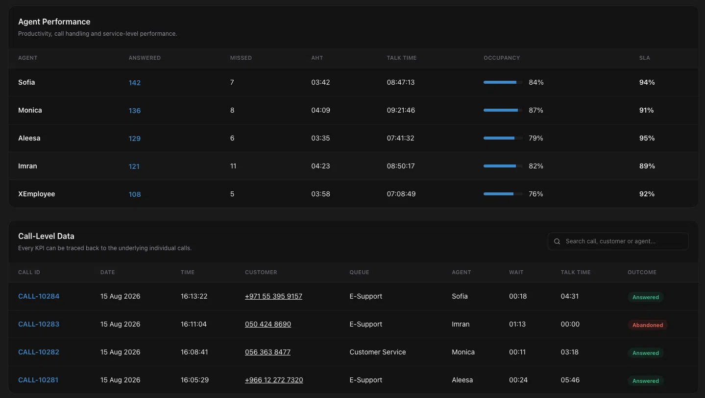 VOIPBIRD agent performance and call-level reporting table
