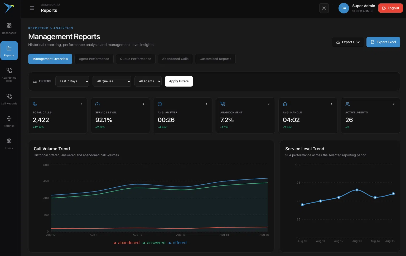 VOIPBIRD management reporting dashboard with call volume, service level and agent performance analytics